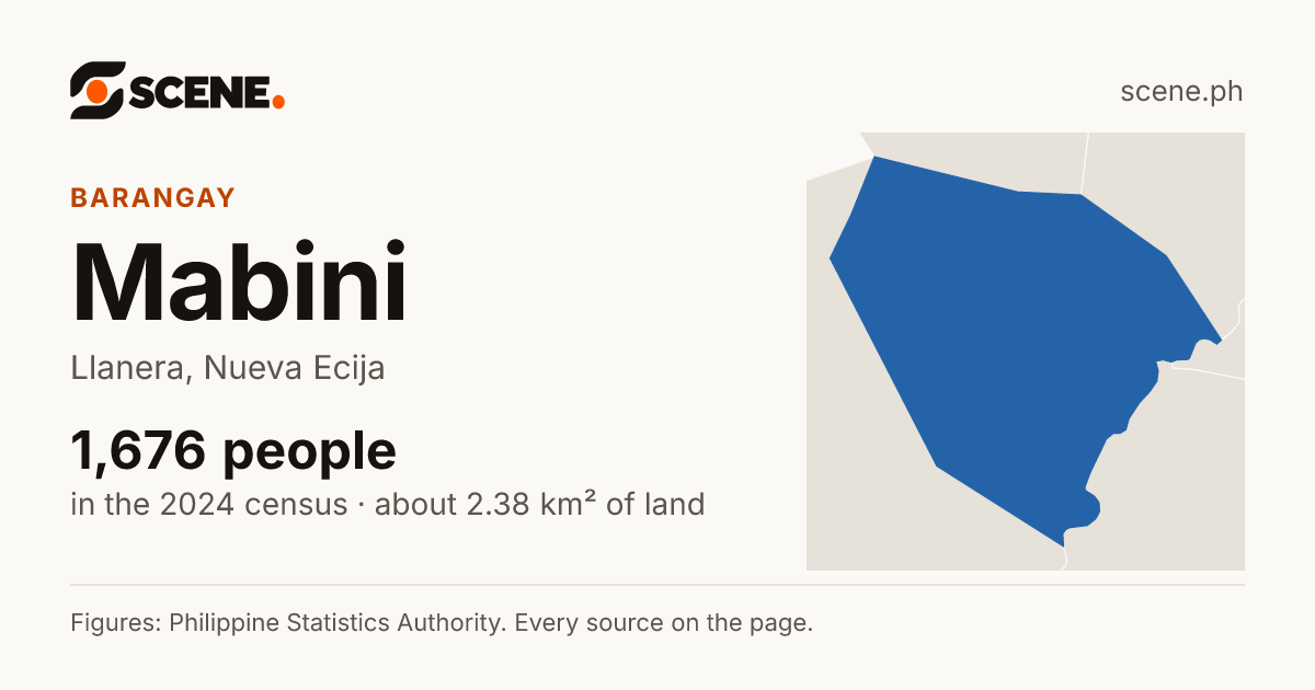 Mabini, Llanera, barangay: 1,676 people in the 2024 census