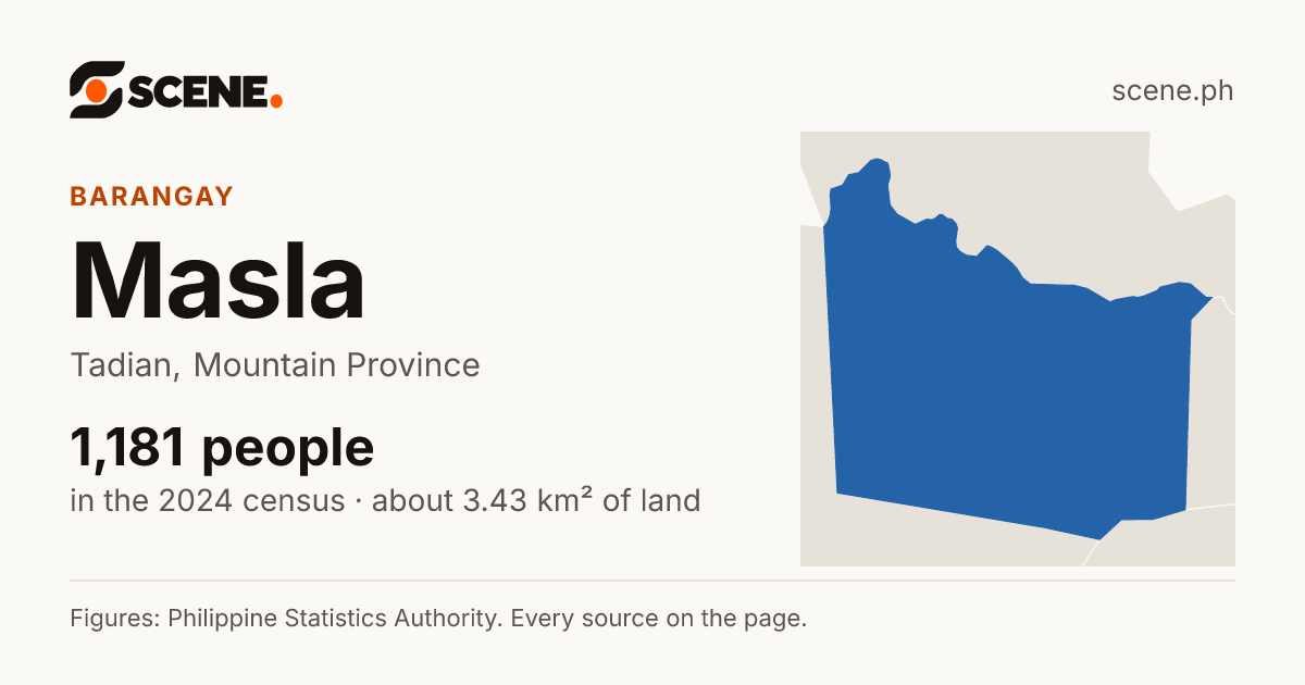 Masla, Tadian, barangay: 1,181 people in the 2024 census