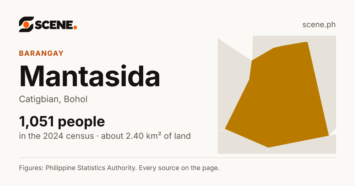 Mantasida, Catigbian, barangay: 1,051 people in the 2024 census