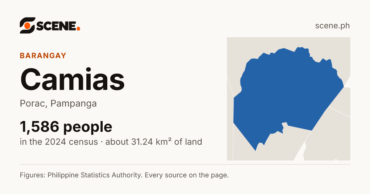 Camias, Porac, barangay: 1,586 people in the 2024 census