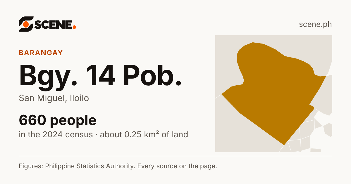 Bgy. 14 Pob., San Miguel, barangay: 660 people in the 2024 census