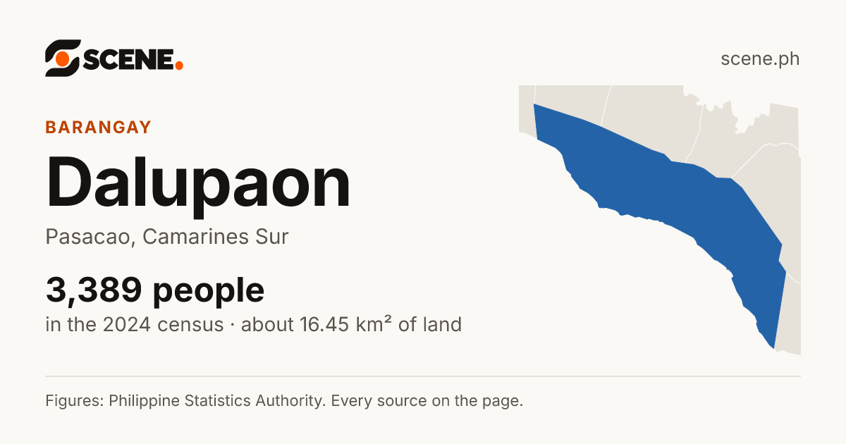 Dalupaon, Pasacao, barangay: 3,389 people in the 2024 census