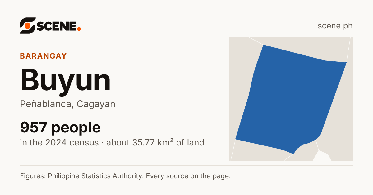 Buyun, Peñablanca, barangay: 957 people in the 2024 census