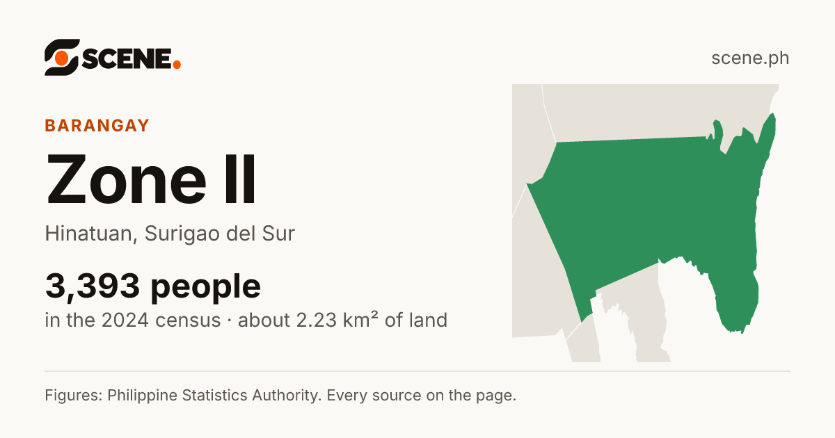 Zone II, Hinatuan, barangay: 3,393 people in the 2024 census