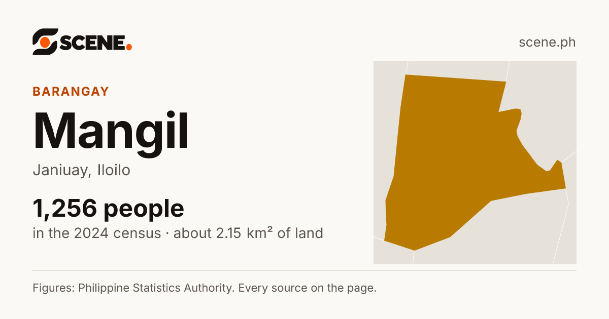Mangil, Janiuay, barangay: 1,256 people in the 2024 census