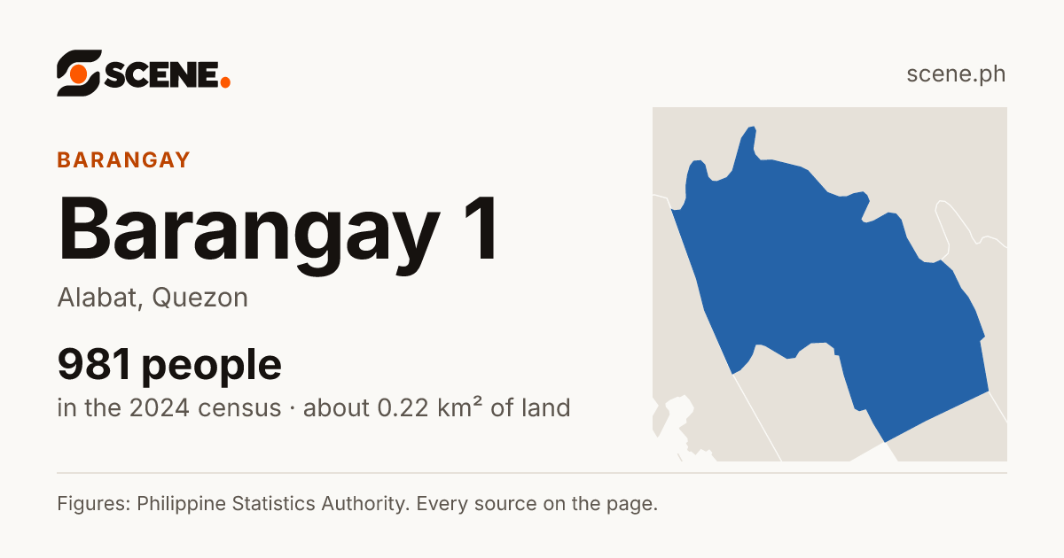 Barangay 1, Alabat, barangay: 981 people in the 2024 census