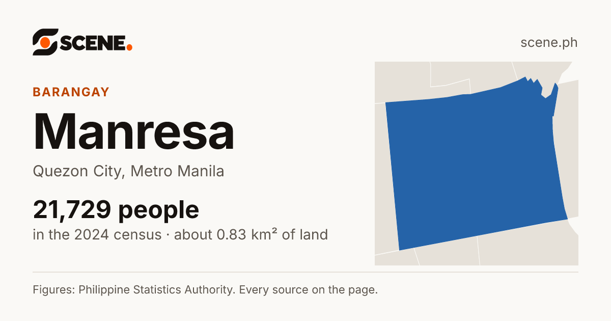 Manresa, Quezon City, barangay: 21,729 people in the 2024 census