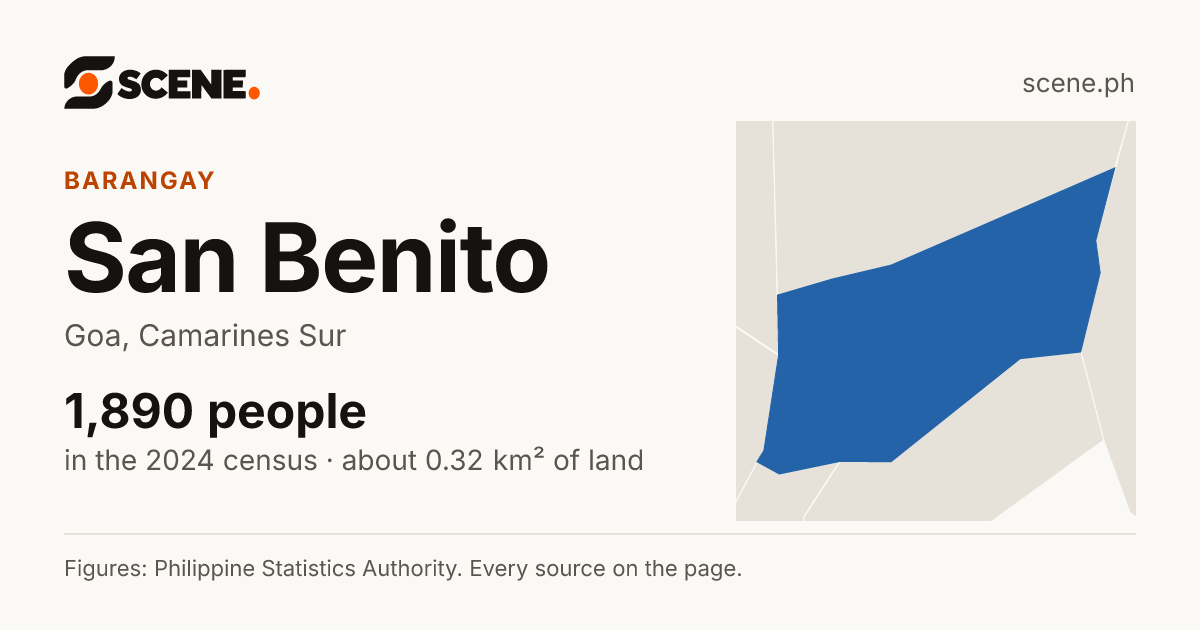 San Benito, Goa, barangay: 1,890 people in the 2024 census