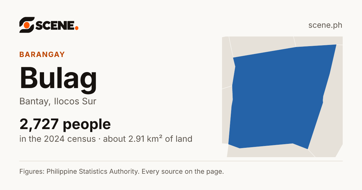 Bulag, Bantay, barangay: 2,727 people in the 2024 census