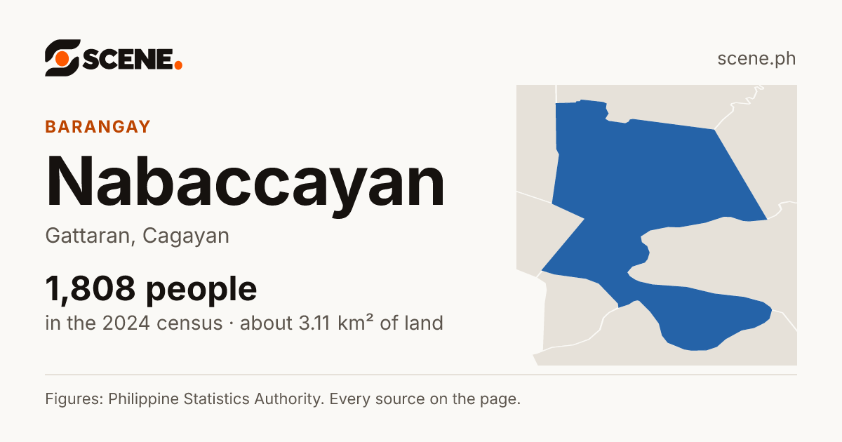 Nabaccayan, Gattaran, barangay: 1,808 people in the 2024 census