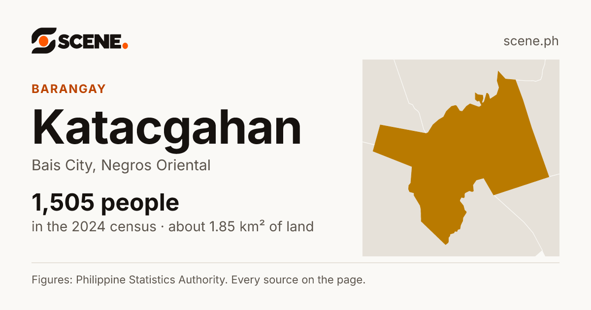 Katacgahan, Bais City, barangay: 1,505 people in the 2024 census