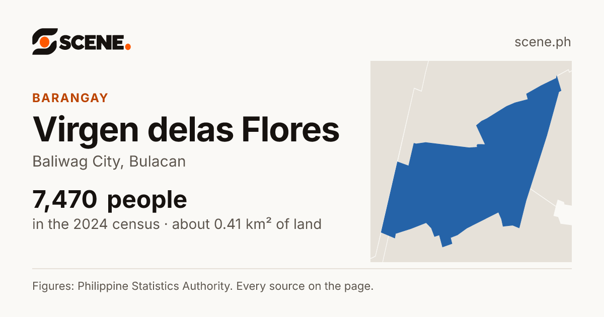 Virgen delas Flores, Baliwag City, barangay: 7,470 people in the 2024 census