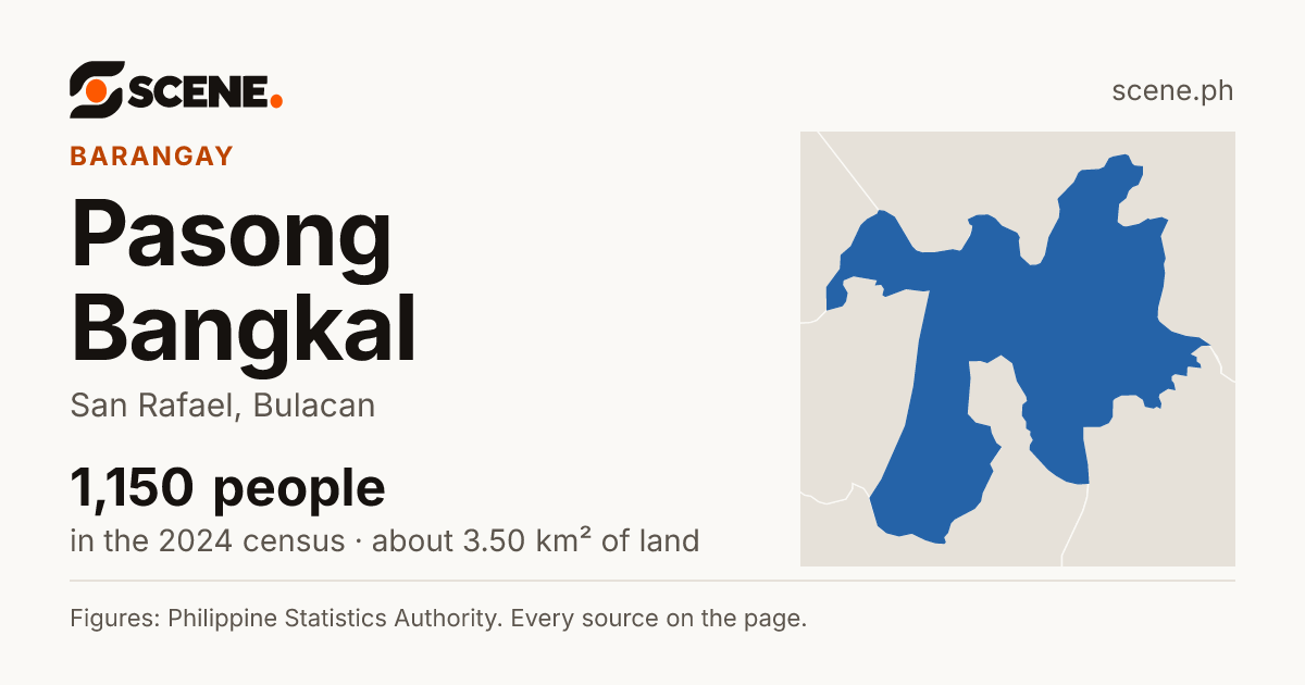 Pasong Bangkal, San Rafael, barangay: 1,150 people in the 2024 census
