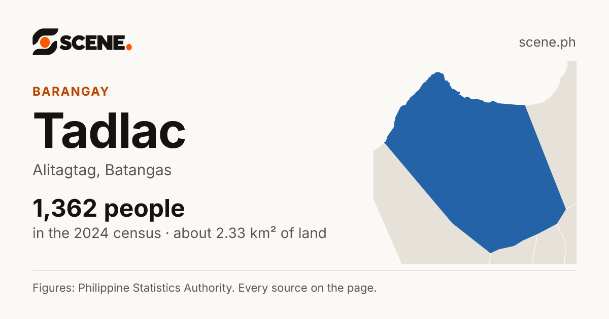 Tadlac, Alitagtag, barangay: 1,362 people in the 2024 census