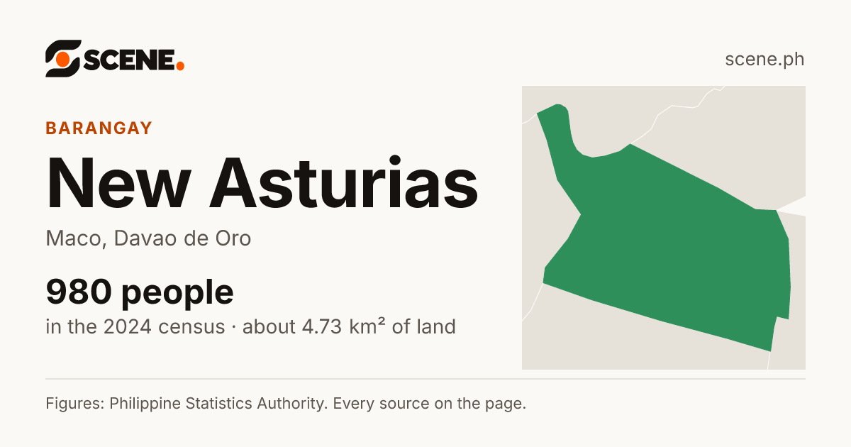 New Asturias, Maco, barangay: 980 people in the 2024 census