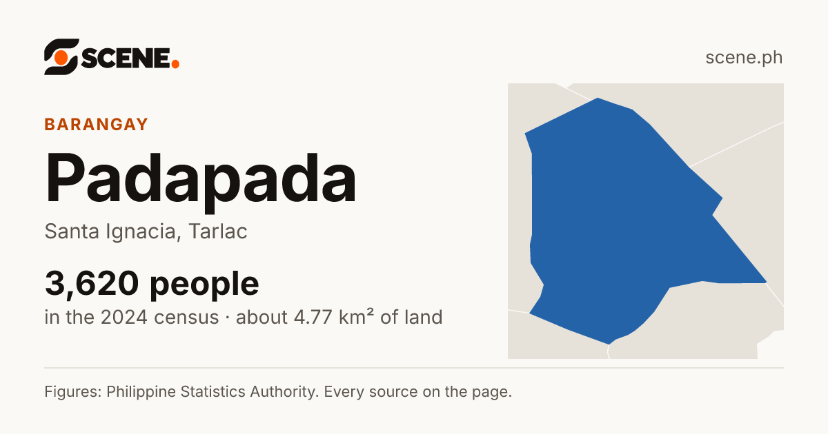 Padapada, Santa Ignacia, barangay: 3,620 people in the 2024 census