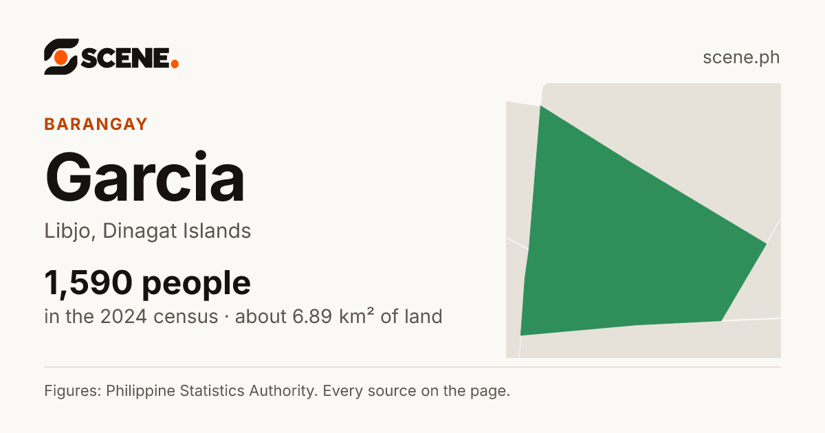 Garcia, Libjo, barangay: 1,590 people in the 2024 census