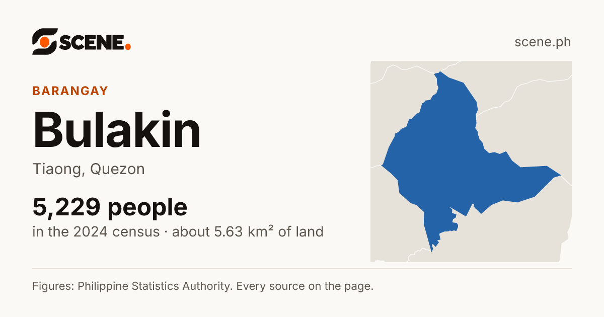 Bulakin, Tiaong, barangay: 5,229 people in the 2024 census