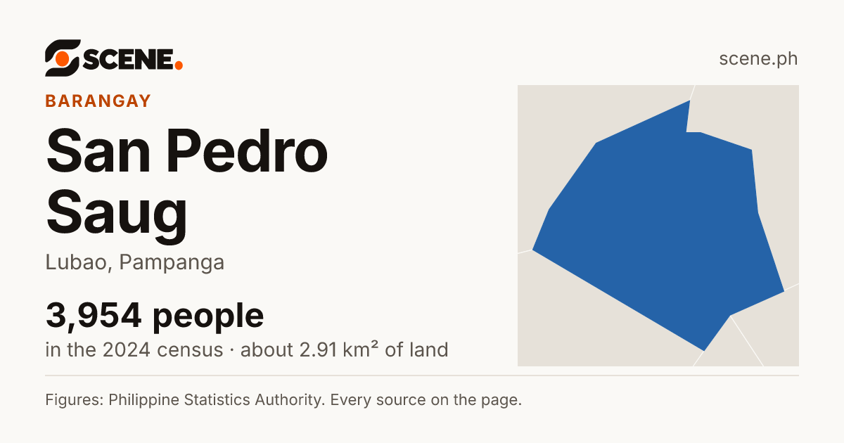 San Pedro Saug, Lubao, barangay: 3,954 people in the 2024 census