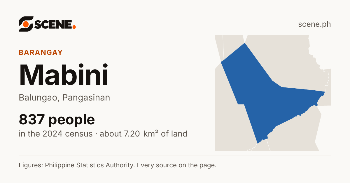 Mabini, Balungao, barangay: 837 people in the 2024 census