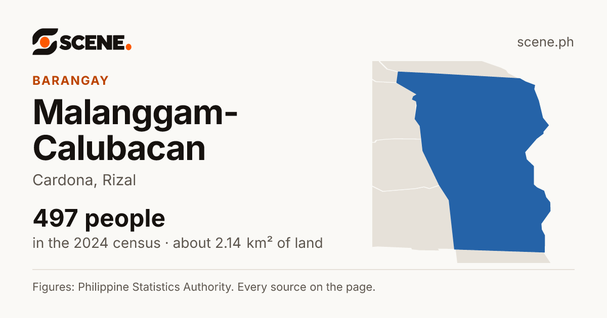 Malanggam-Calubacan, Cardona, barangay: 497 people in the 2024 census
