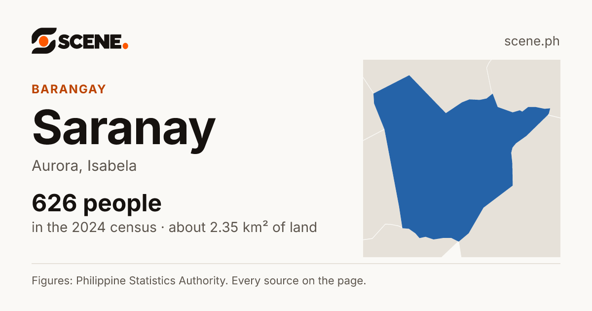 Saranay, Aurora, barangay: 626 people in the 2024 census