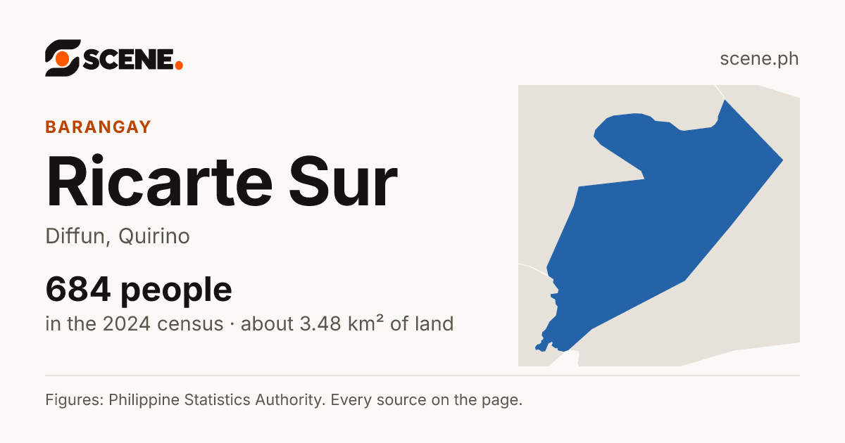 Ricarte Sur, Diffun, barangay: 684 people in the 2024 census