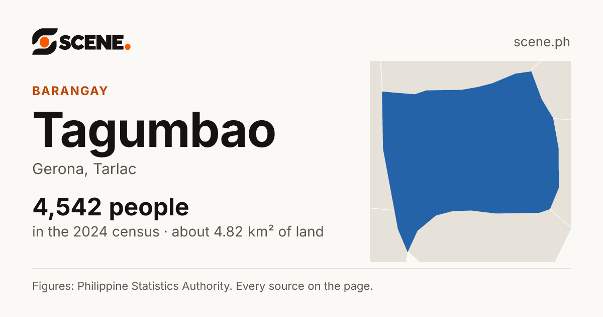 Tagumbao, Gerona, barangay: 4,542 people in the 2024 census