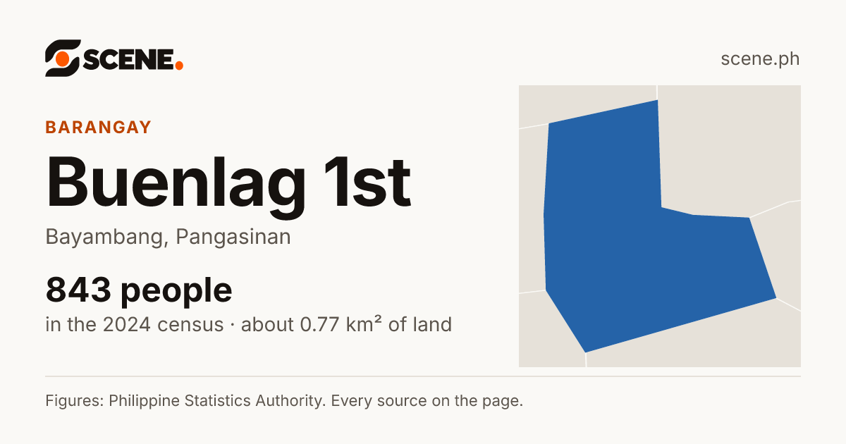 Buenlag 1st, Bayambang, barangay: 843 people in the 2024 census