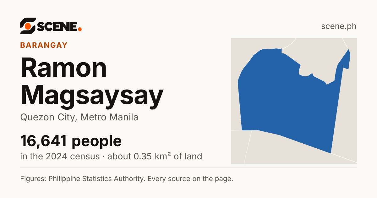 Ramon Magsaysay, Quezon City, barangay: 16,641 people in the 2024 census