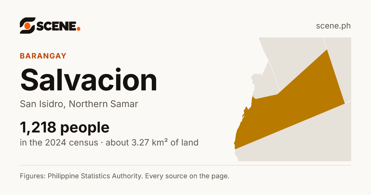 Salvacion, San Isidro, barangay: 1,218 people in the 2024 census