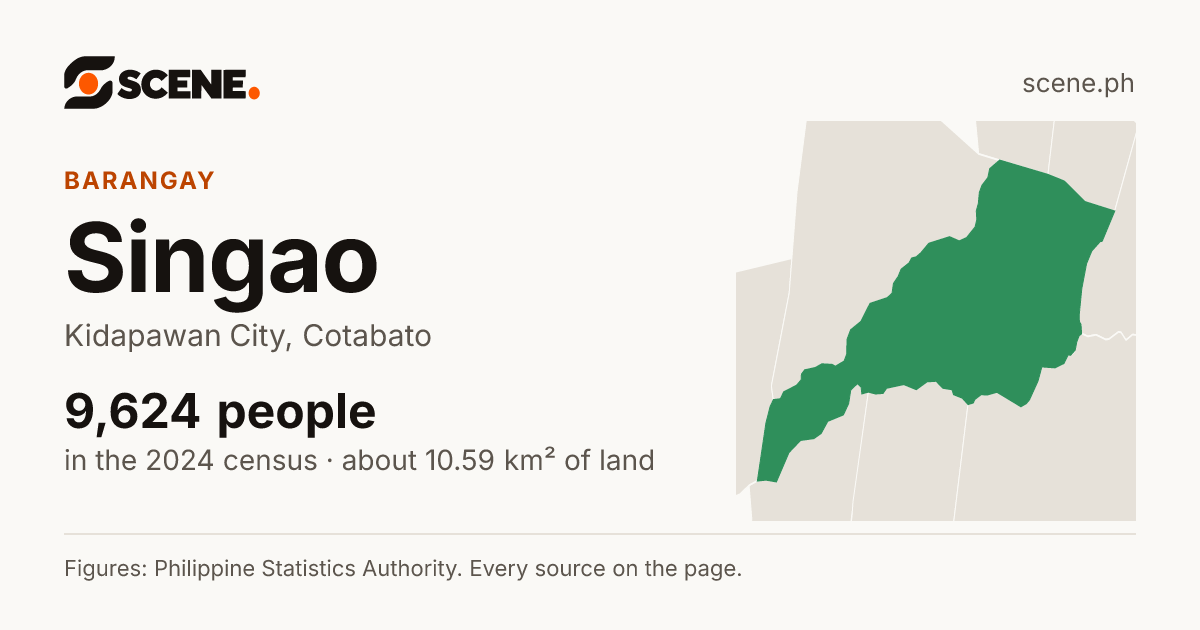 Singao, Kidapawan City, barangay: 9,624 people in the 2024 census