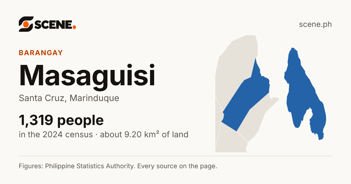 Masaguisi, Santa Cruz, barangay: 1,319 people in the 2024 census