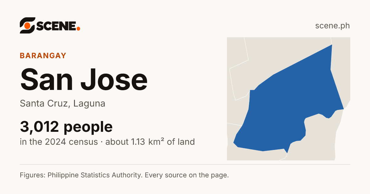 San Jose, Santa Cruz, Laguna, barangay: 3,012 people in the 2024 census