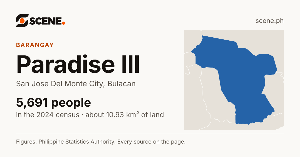 Paradise III, San Jose Del Monte City, barangay: 5,691 people in the 2024 census