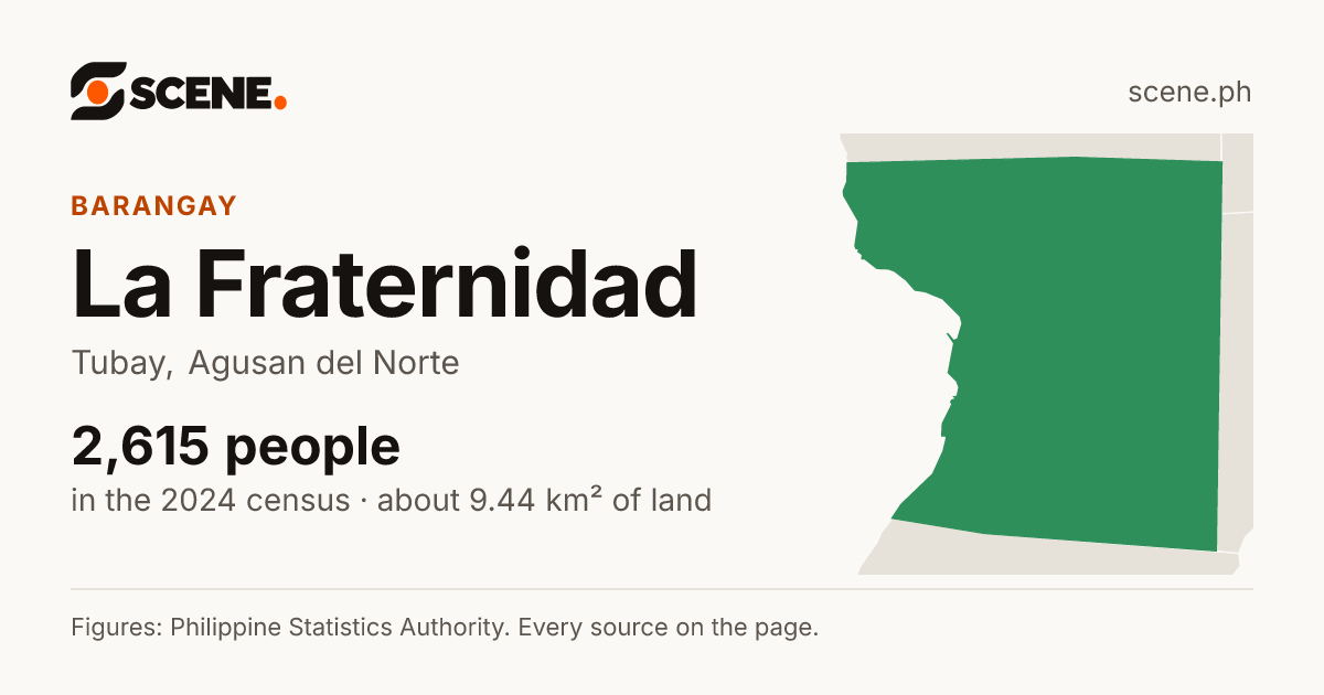 La Fraternidad, Tubay, barangay: 2,615 people in the 2024 census
