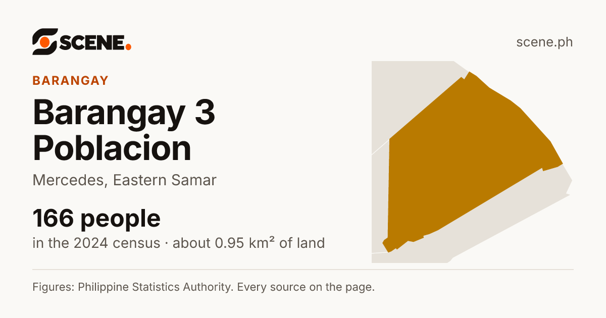 Barangay 3 Poblacion, Mercedes, barangay: 166 people in the 2024 census