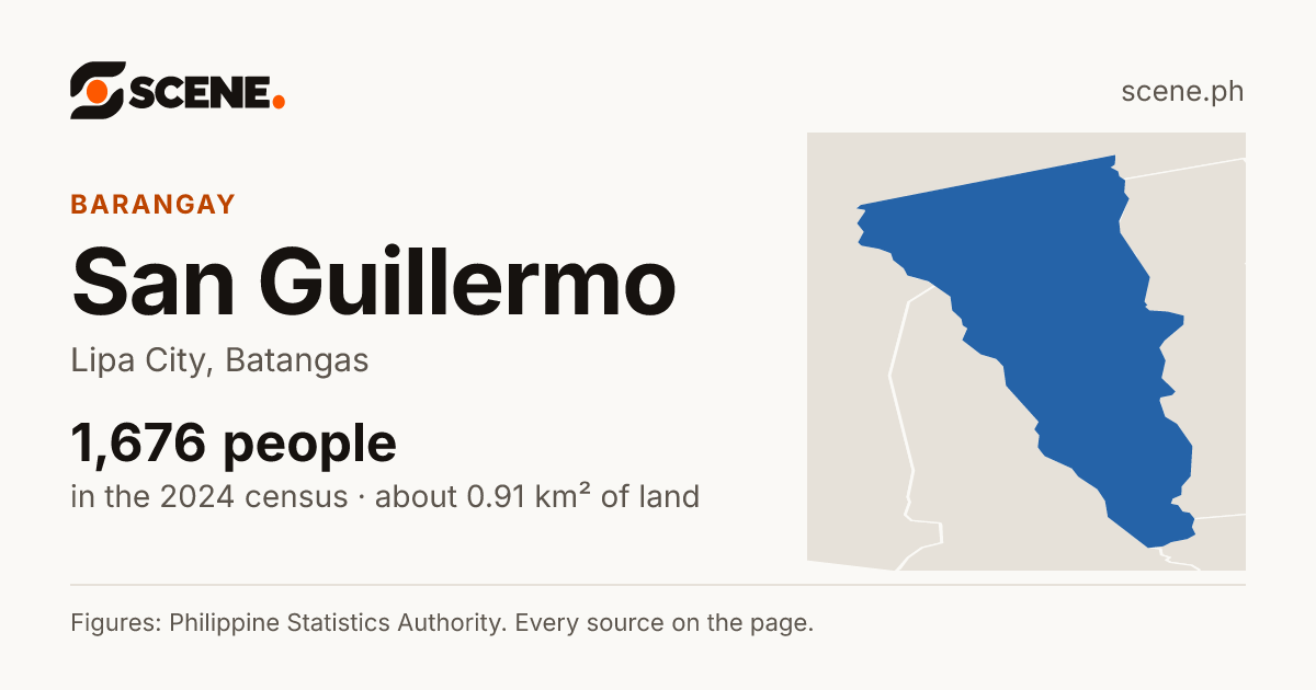 San Guillermo, Lipa City, barangay: 1,676 people in the 2024 census