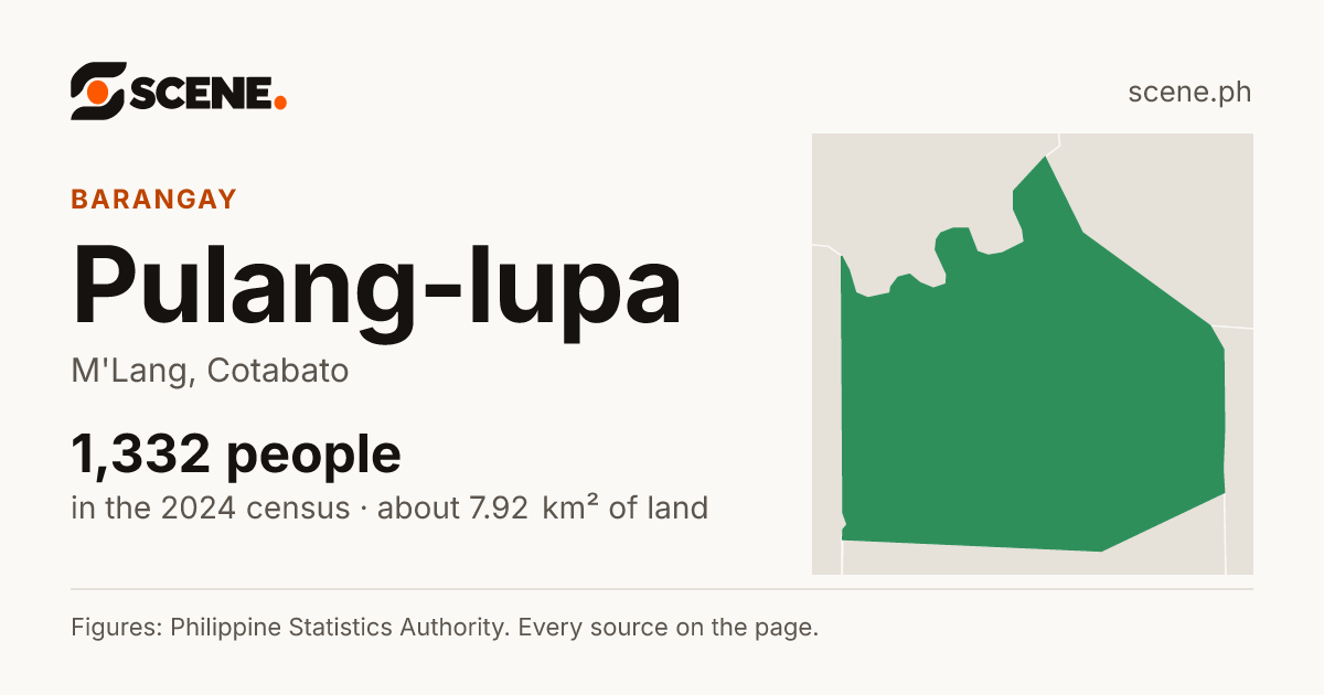 Pulang-lupa, M'Lang, barangay: 1,332 people in the 2024 census