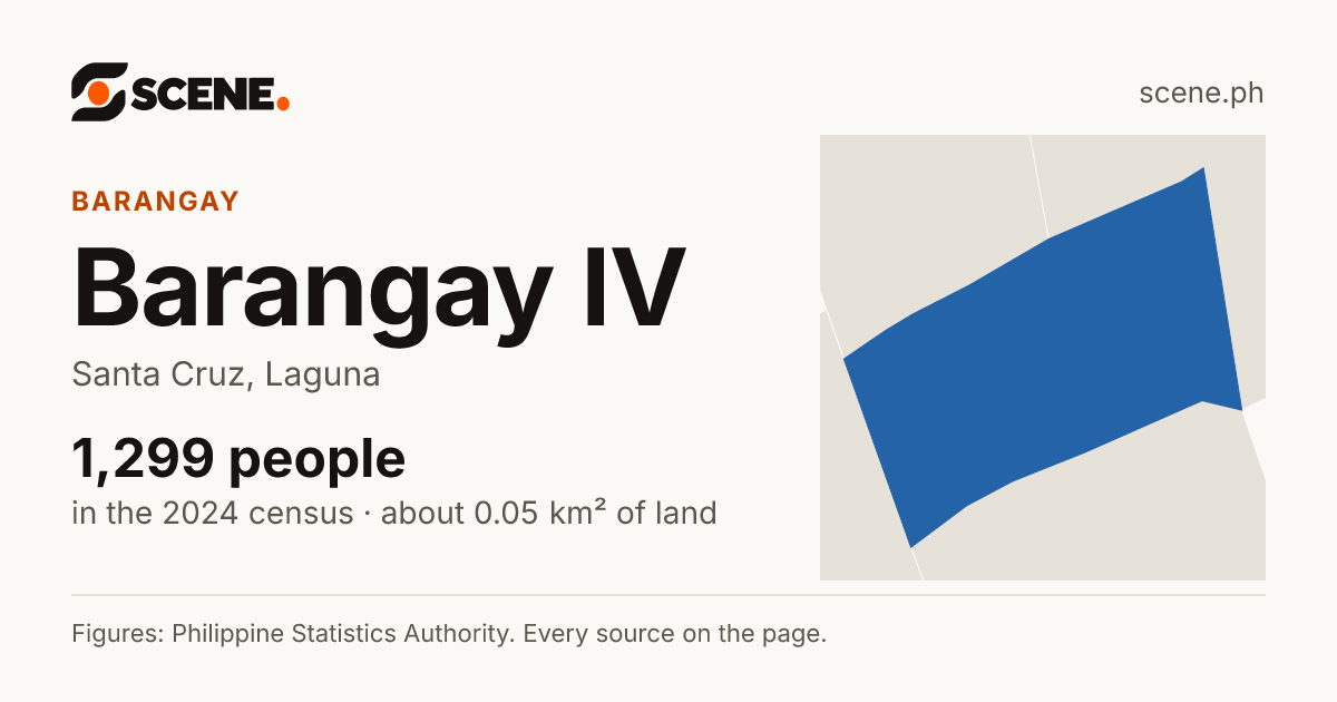 Barangay IV, Santa Cruz, barangay: 1,299 people in the 2024 census