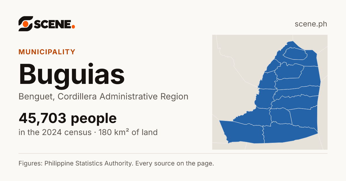 Buguias, Benguet, municipality: 45,703 people in the 2024 census