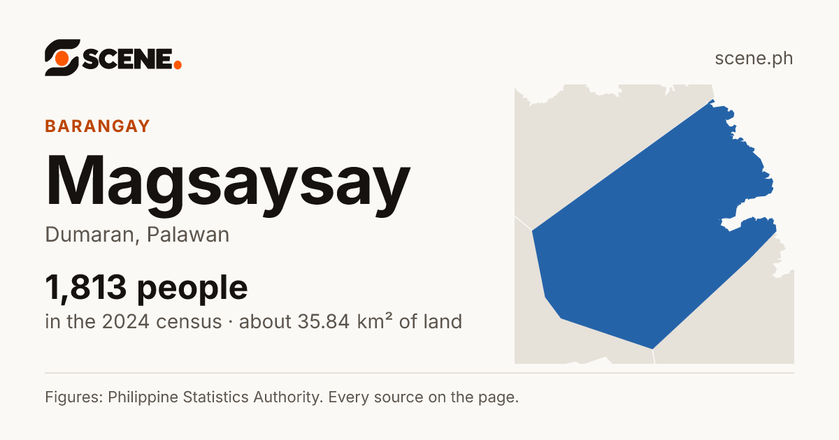 Magsaysay, Dumaran, barangay: 1,813 people in the 2024 census