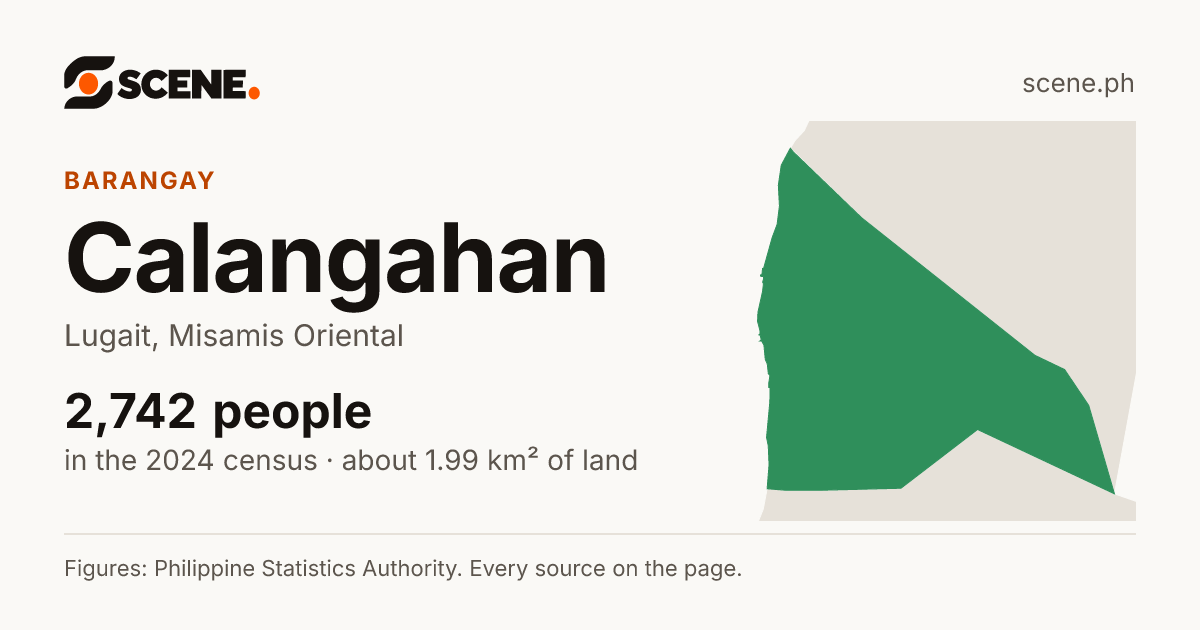 Calangahan, Lugait, barangay: 2,742 people in the 2024 census