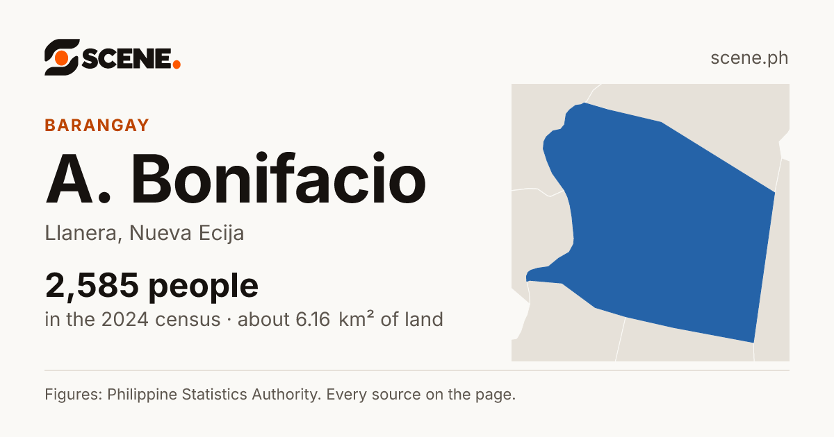 A. Bonifacio, Llanera, barangay: 2,585 people in the 2024 census