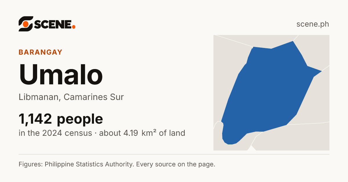 Umalo, Libmanan, barangay: 1,142 people in the 2024 census