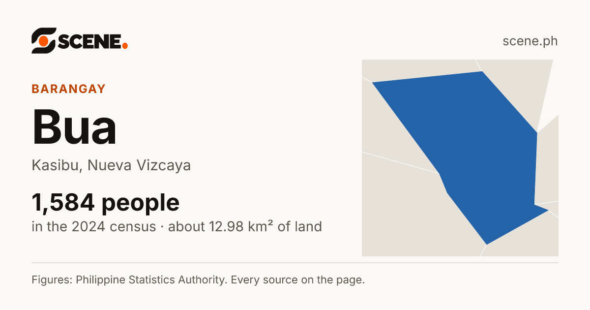 Bua, Kasibu, barangay: 1,584 people in the 2024 census
