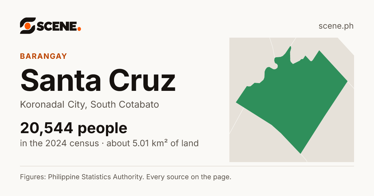 Santa Cruz, Koronadal City, barangay: 20,544 people in the 2024 census