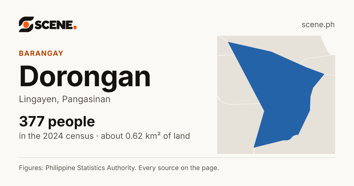 Dorongan, Lingayen, barangay: 377 people in the 2024 census