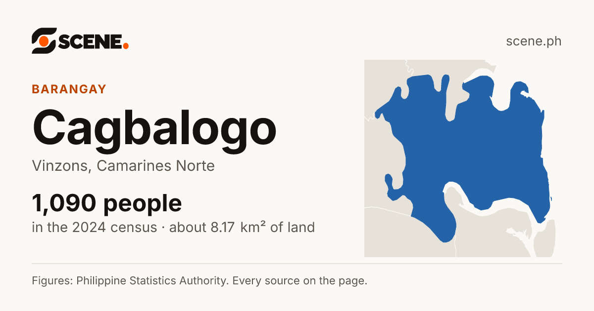 Cagbalogo, Vinzons, barangay: 1,090 people in the 2024 census