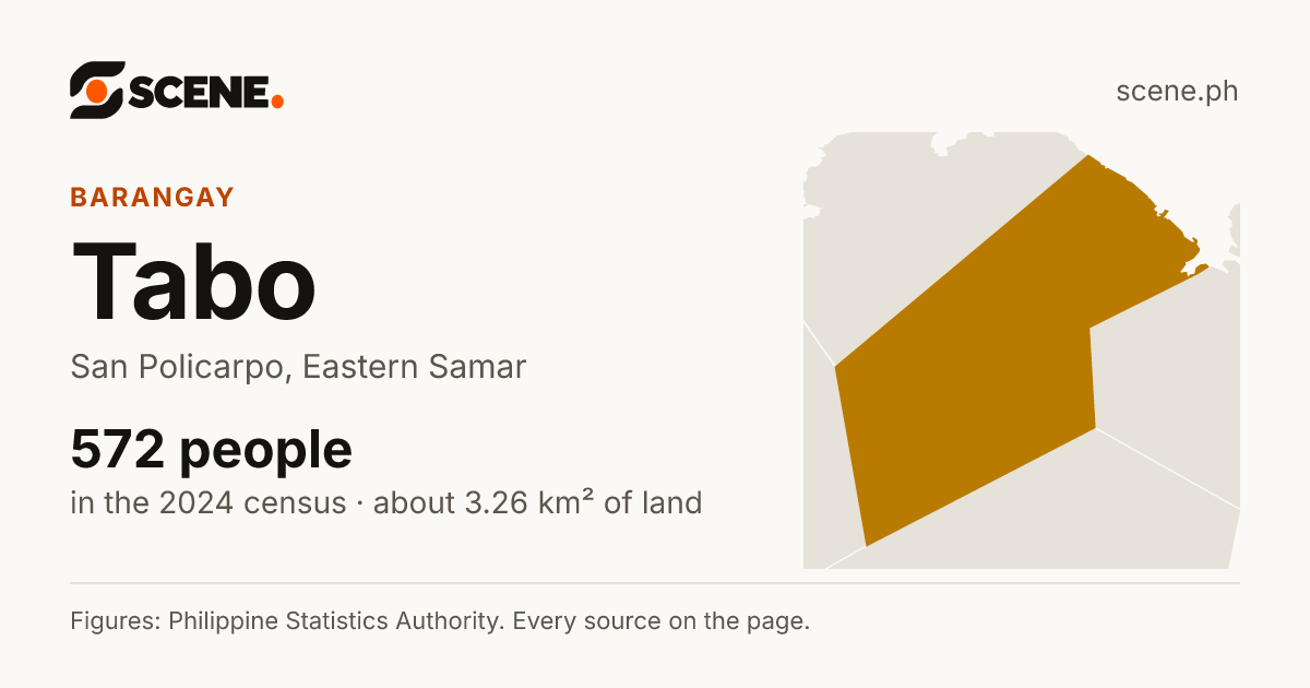 Tabo, San Policarpo, barangay: 572 people in the 2024 census